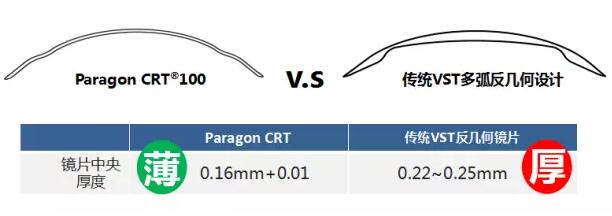 更輕、更薄、更安心！全新CRT讓控制近視更簡單